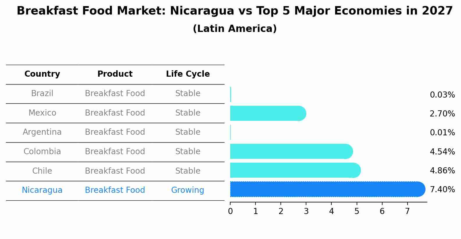 Breakfast Food Market: Nicaragua vs Top 5 Major Economies in 2027 (Latin America)