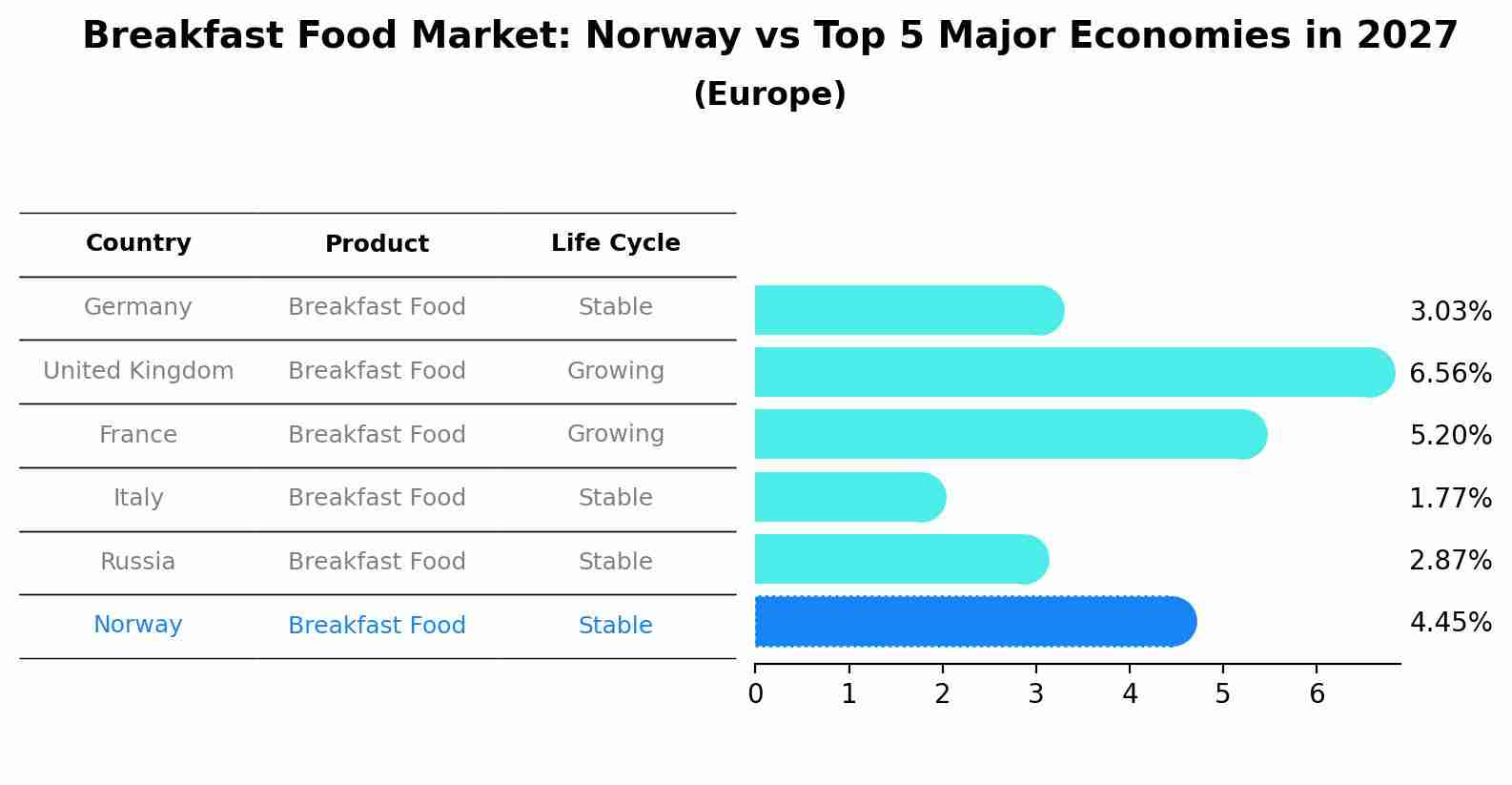 Breakfast Food Market: Norway vs Top 5 Major Economies in 2027 (Europe)