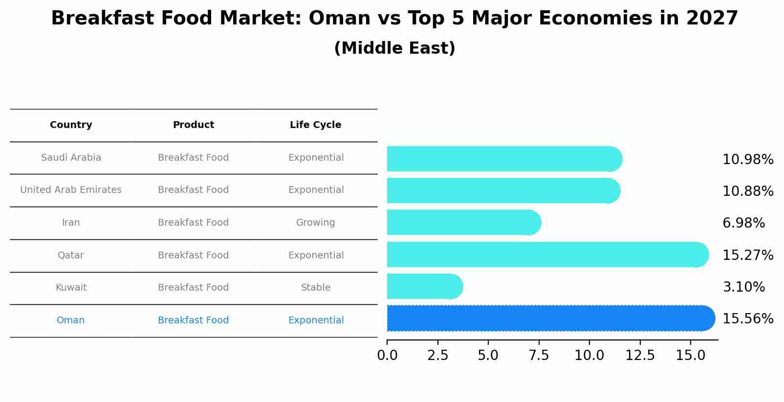 Breakfast Food Market: Oman vs Top 5 Major Economies in 2027 (Middle East)
