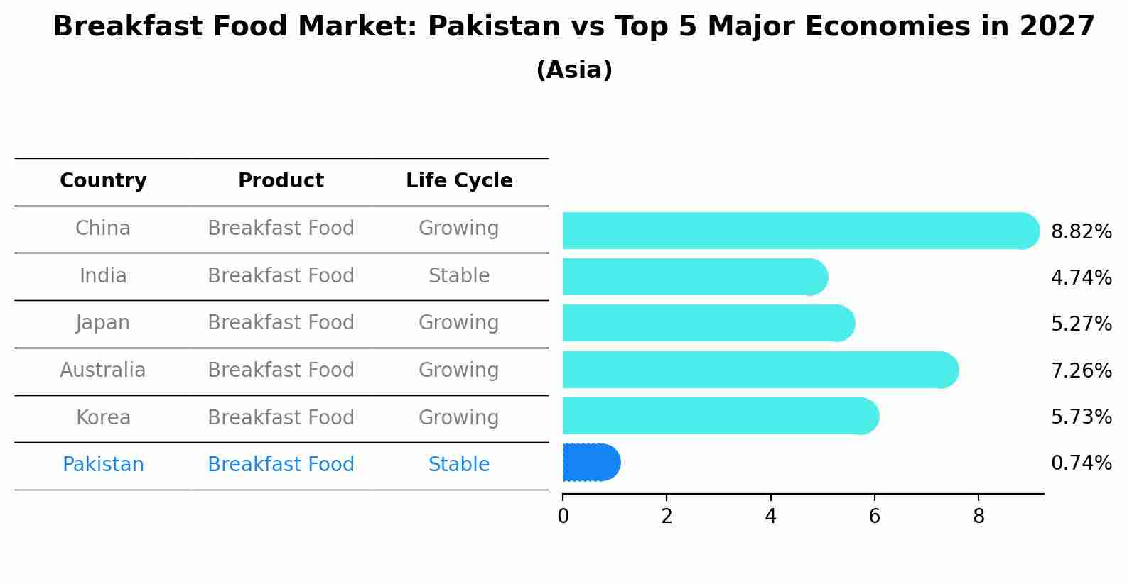 Breakfast Food Market: Pakistan vs Top 5 Major Economies in 2027 (Asia)