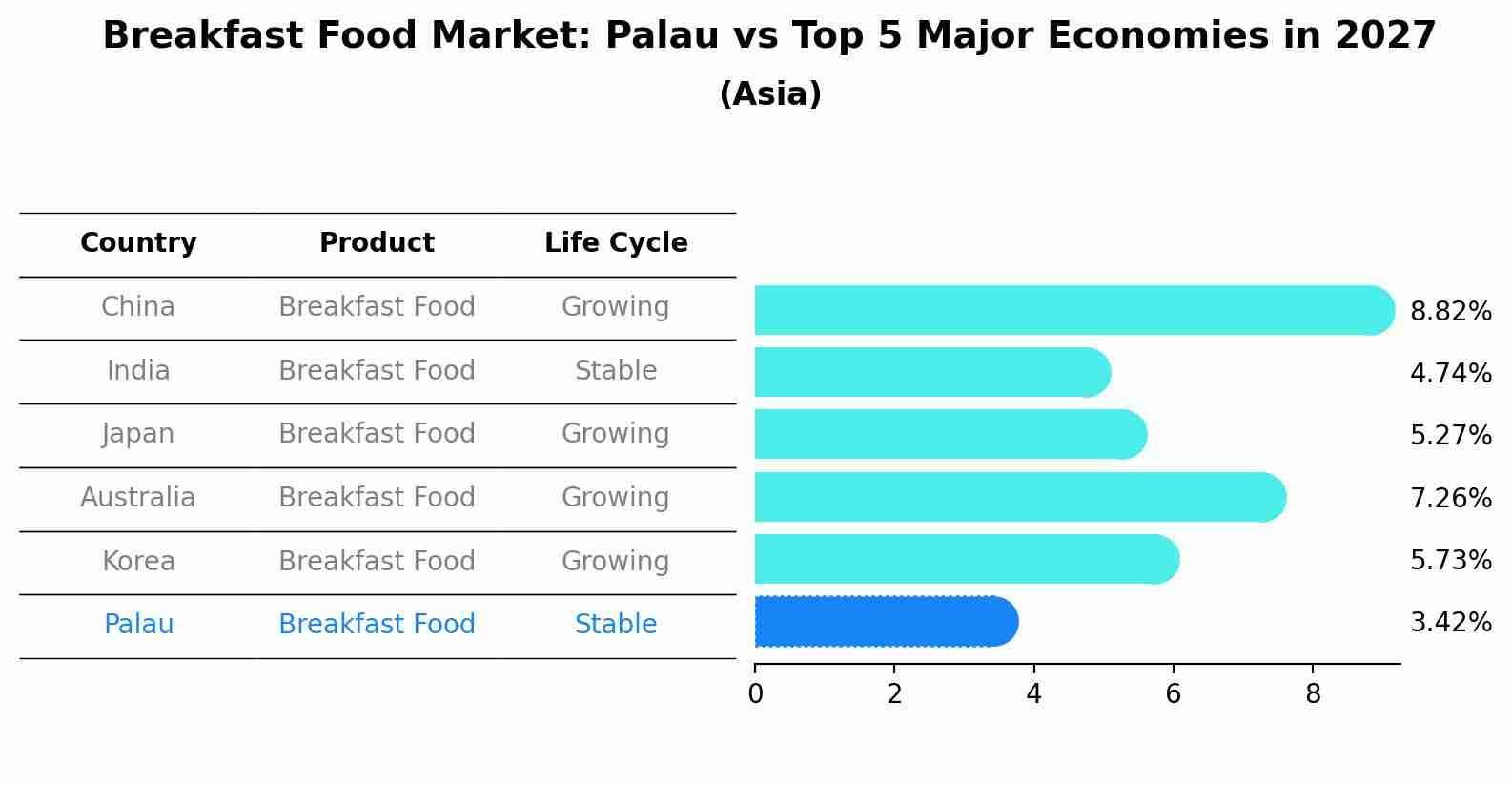 Breakfast Food Market: Palau vs Top 5 Major Economies in 2027 (Asia)