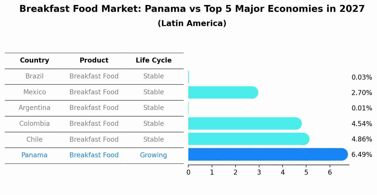 Breakfast Food Market: Panama vs Top 5 Major Economies in 2027 (Latin America)