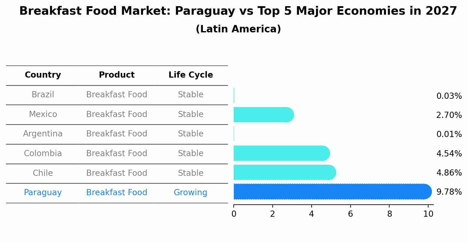 Breakfast Food Market: Paraguay vs Top 5 Major Economies in 2027 (Latin America)