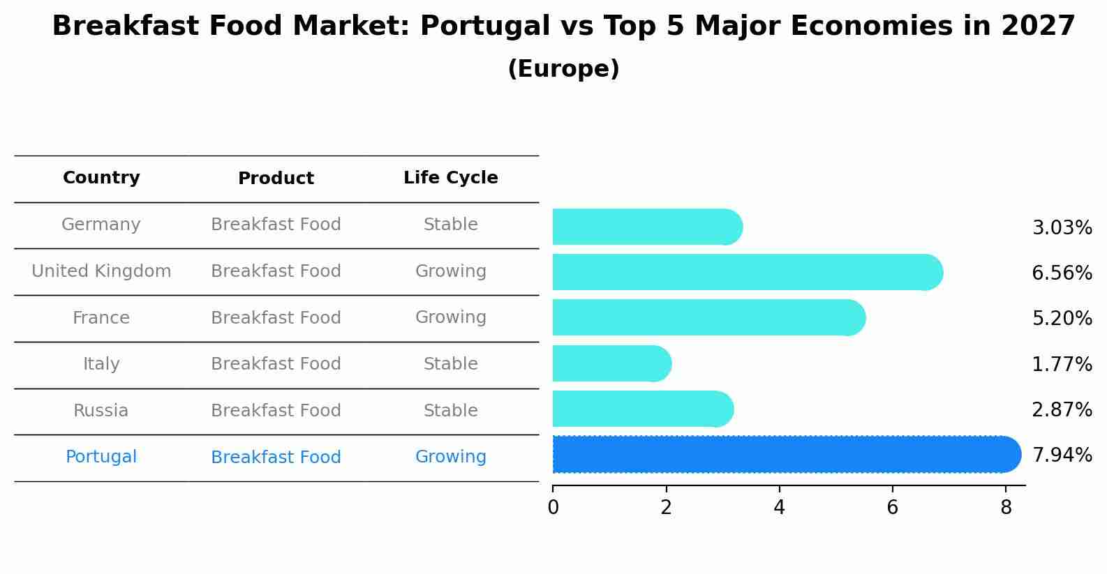 Breakfast Food Market: Portugal vs Top 5 Major Economies in 2027 (Europe)