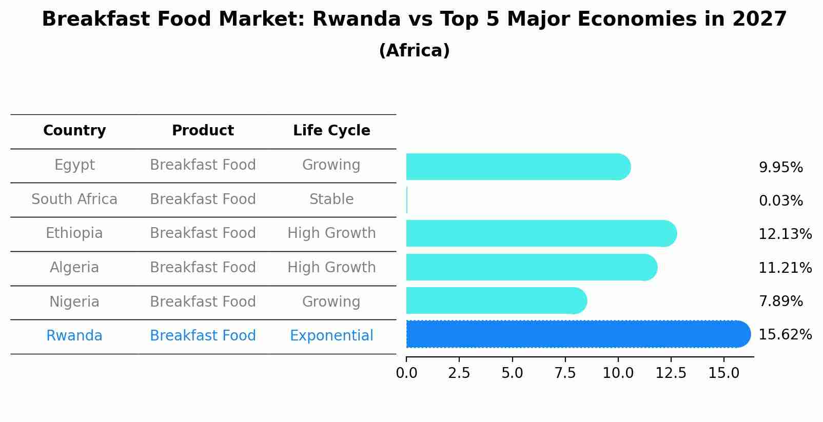 Breakfast Food Market: Rwanda vs Top 5 Major Economies in 2027 (Africa)