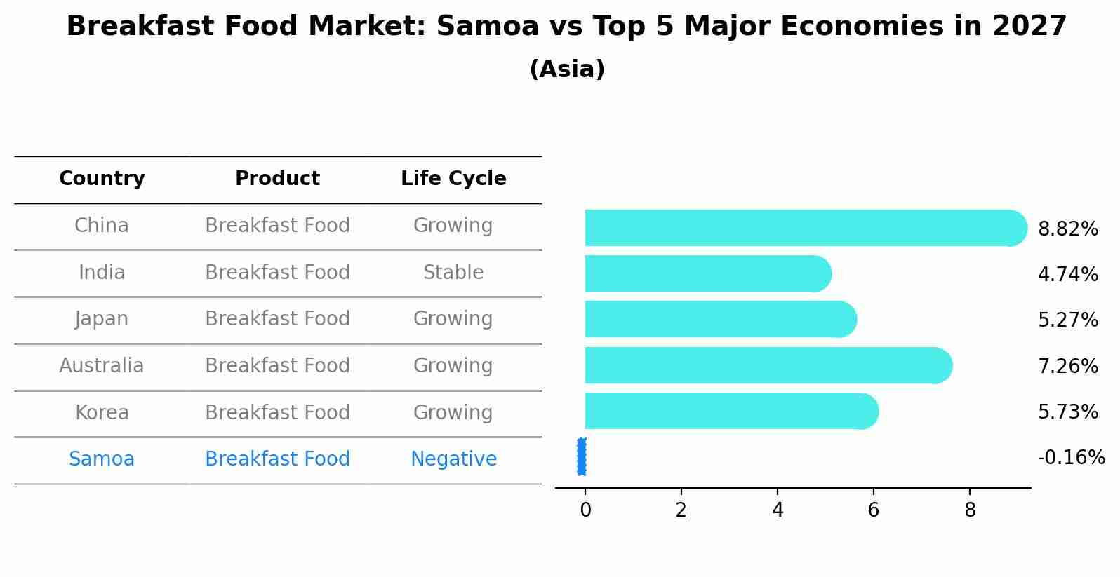 Breakfast Food Market: Samoa vs Top 5 Major Economies in 2027 (Asia)