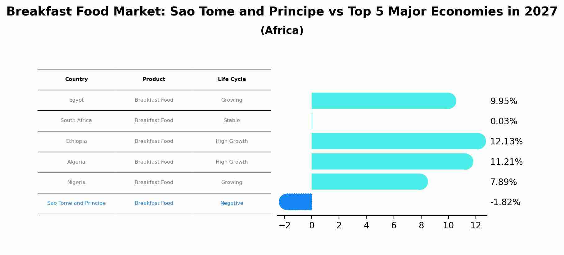 Breakfast Food Market: Sao Tome and Principe vs Top 5 Major Economies in 2027 (Africa)