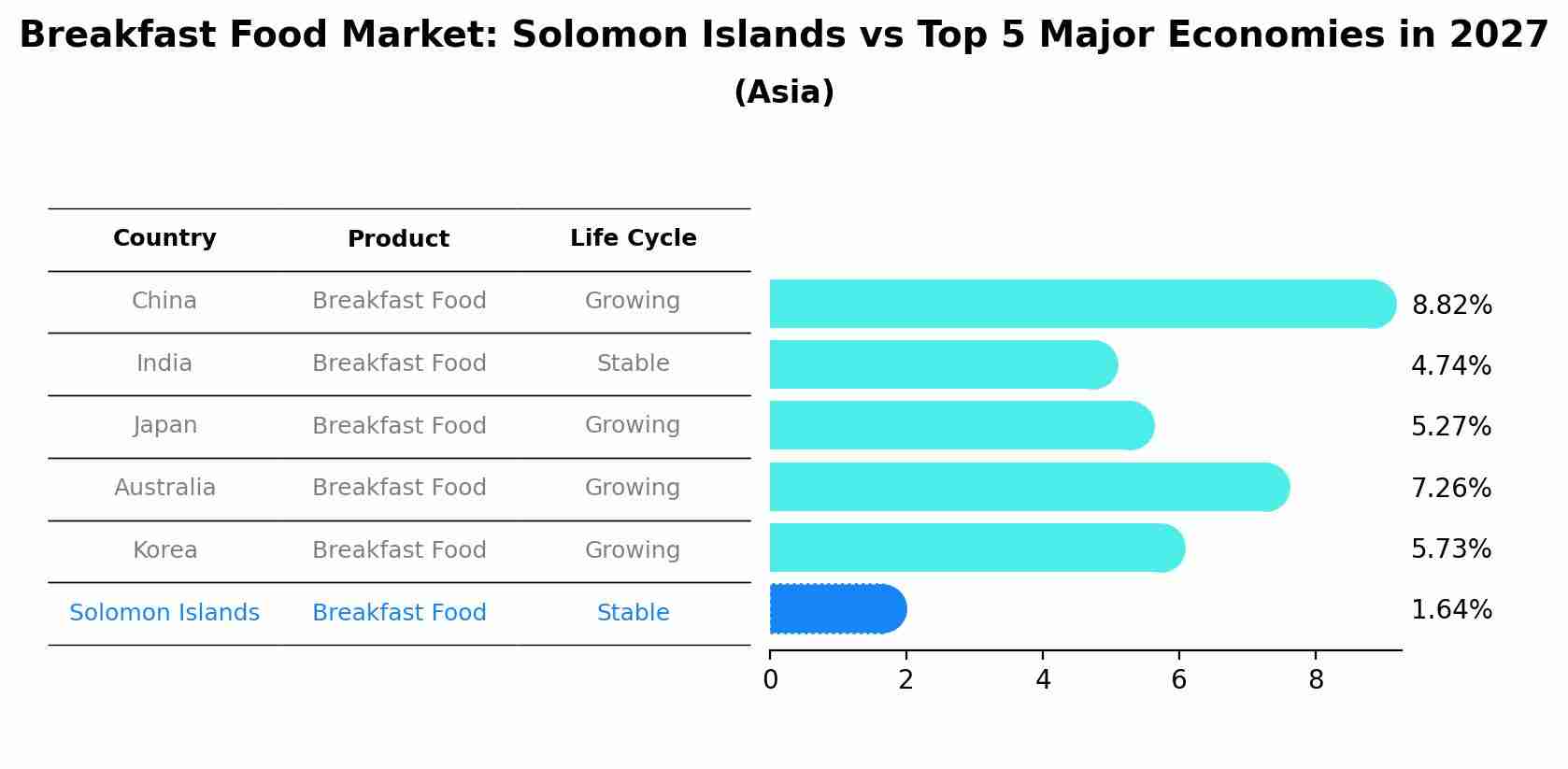 Breakfast Food Market: Solomon Islands vs Top 5 Major Economies in 2027 (Asia)