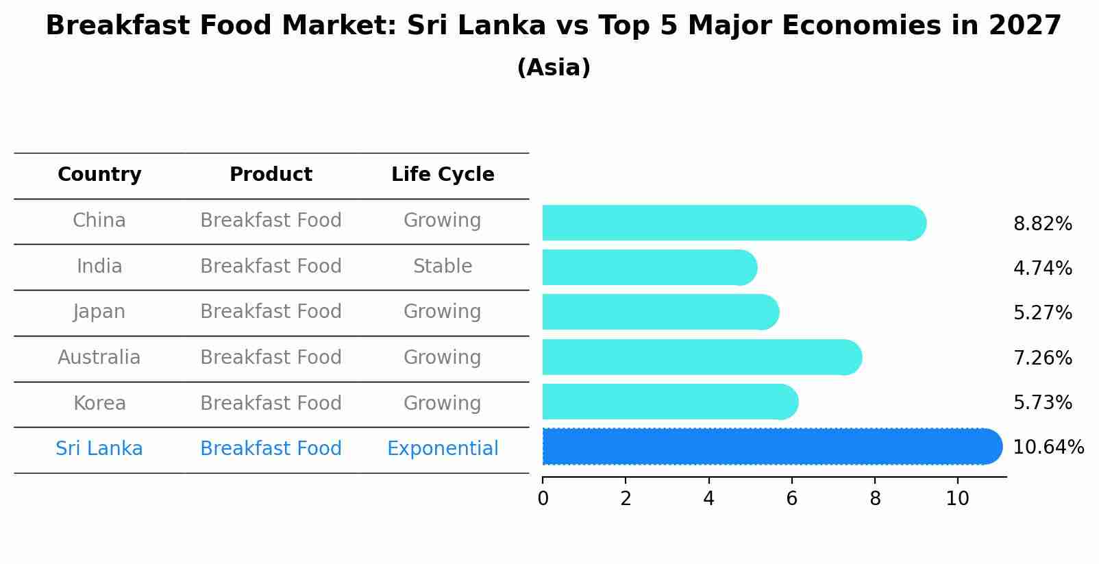 Breakfast Food Market: Sri Lanka vs Top 5 Major Economies in 2027 (Asia)