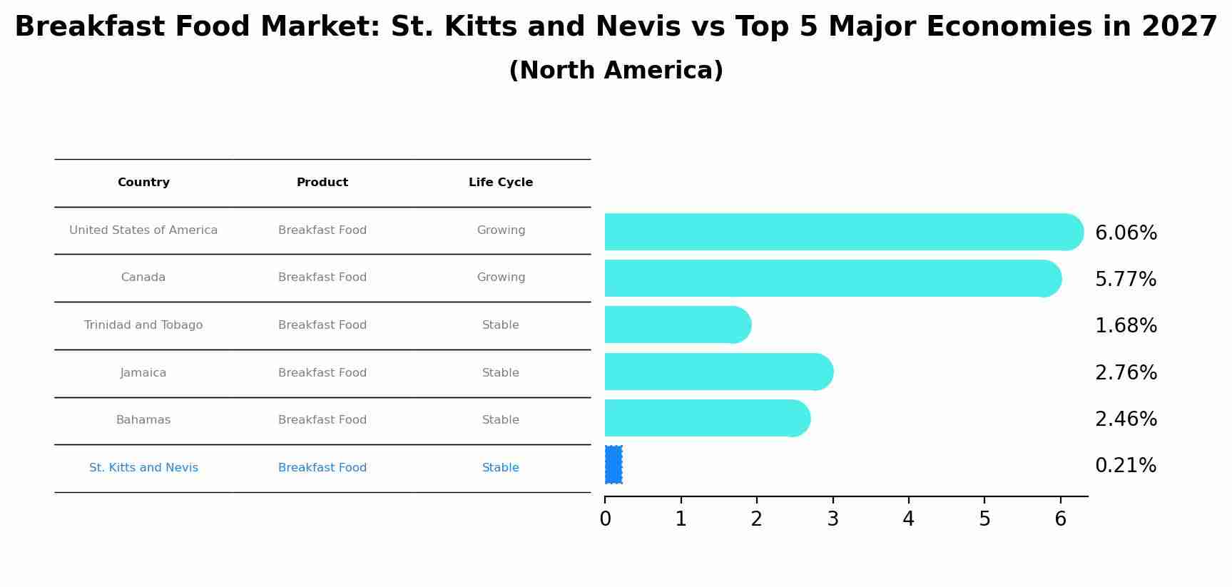 Breakfast Food Market: St. Kitts and Nevis vs Top 5 Major Economies in 2027 (North America)