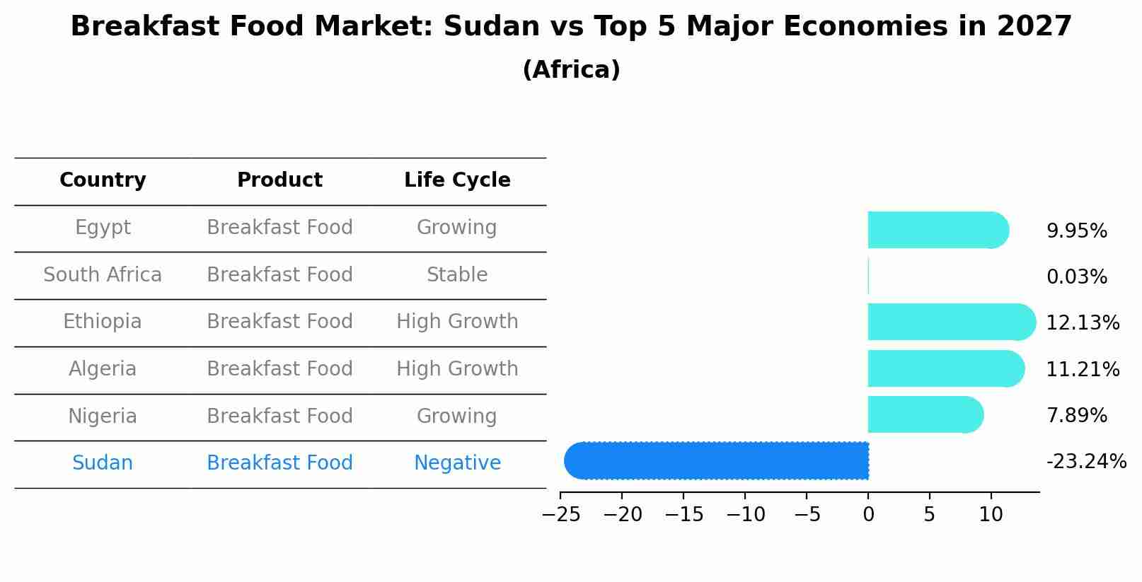 Breakfast Food Market: Sudan vs Top 5 Major Economies in 2027 (Africa)