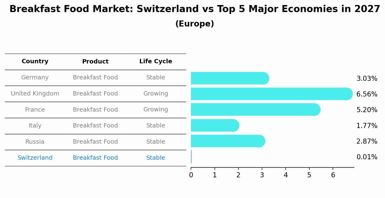 Breakfast Food Market: Switzerland vs Top 5 Major Economies in 2027 (Europe)