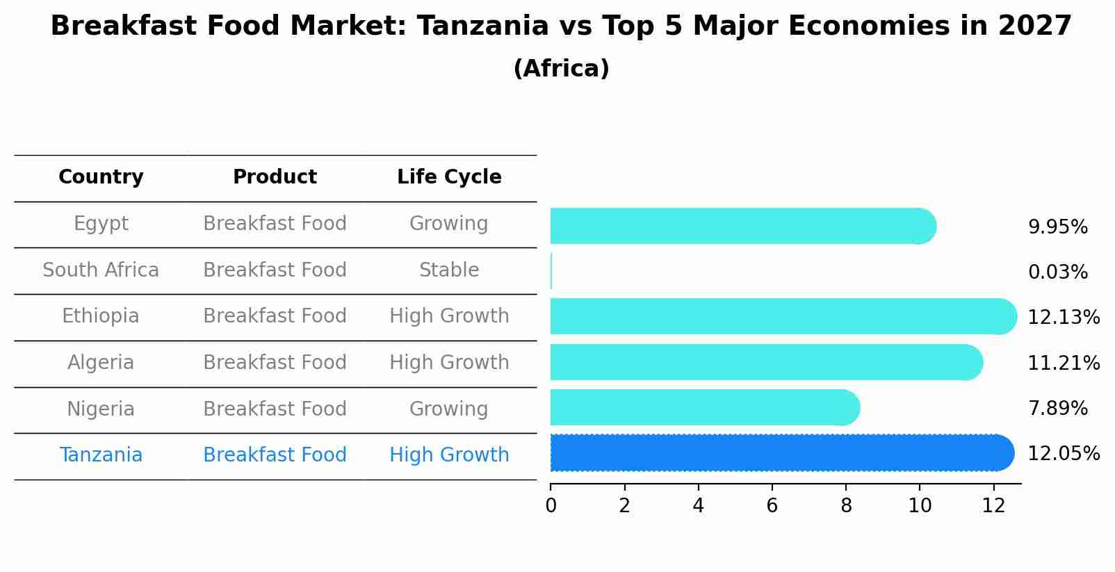 Breakfast Food Market: Tanzania vs Top 5 Major Economies in 2027 (Africa)