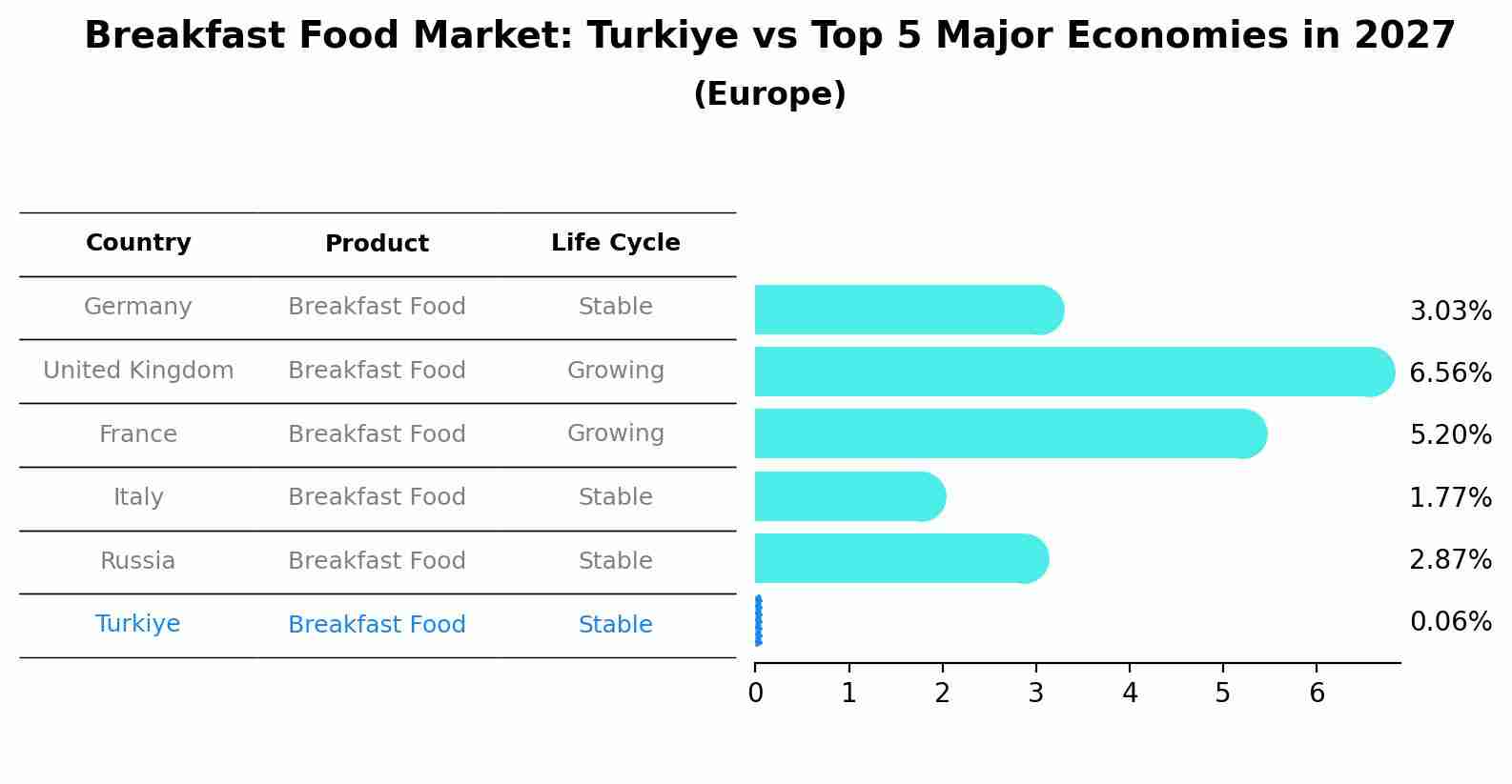 Breakfast Food Market: Turkiye vs Top 5 Major Economies in 2027 (Europe)