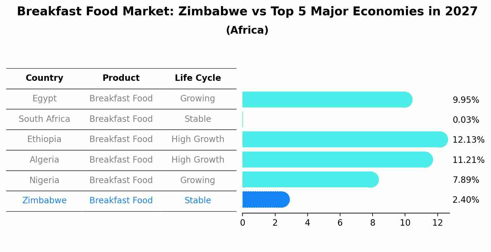Breakfast Food Market: Zimbabwe vs Top 5 Major Economies in 2027 (Africa)