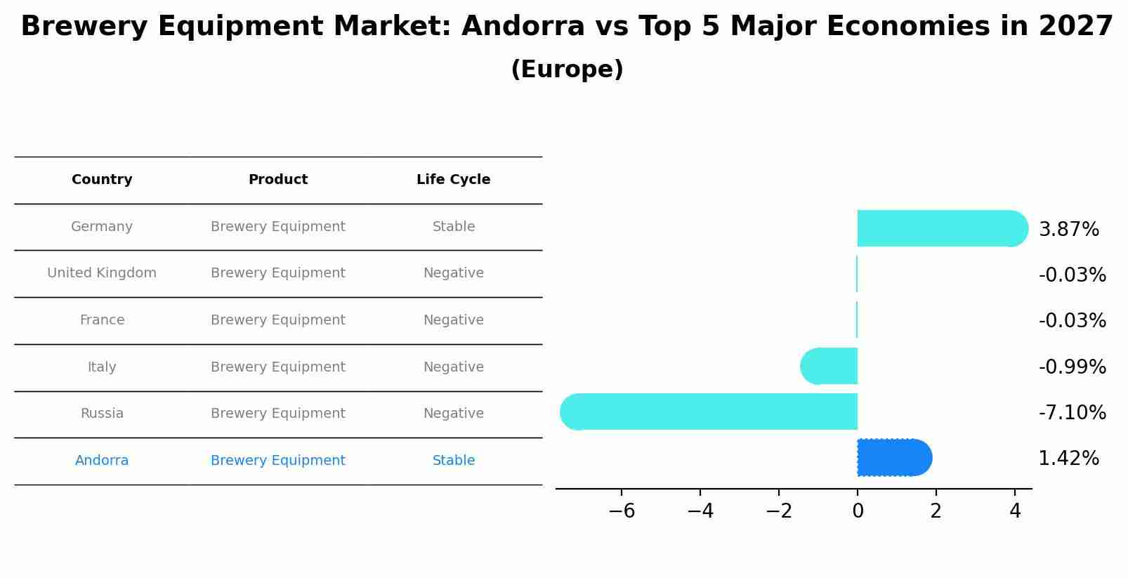 Brewery Equipment Market: Andorra vs Top 5 Major Economies in 2027 (Europe)