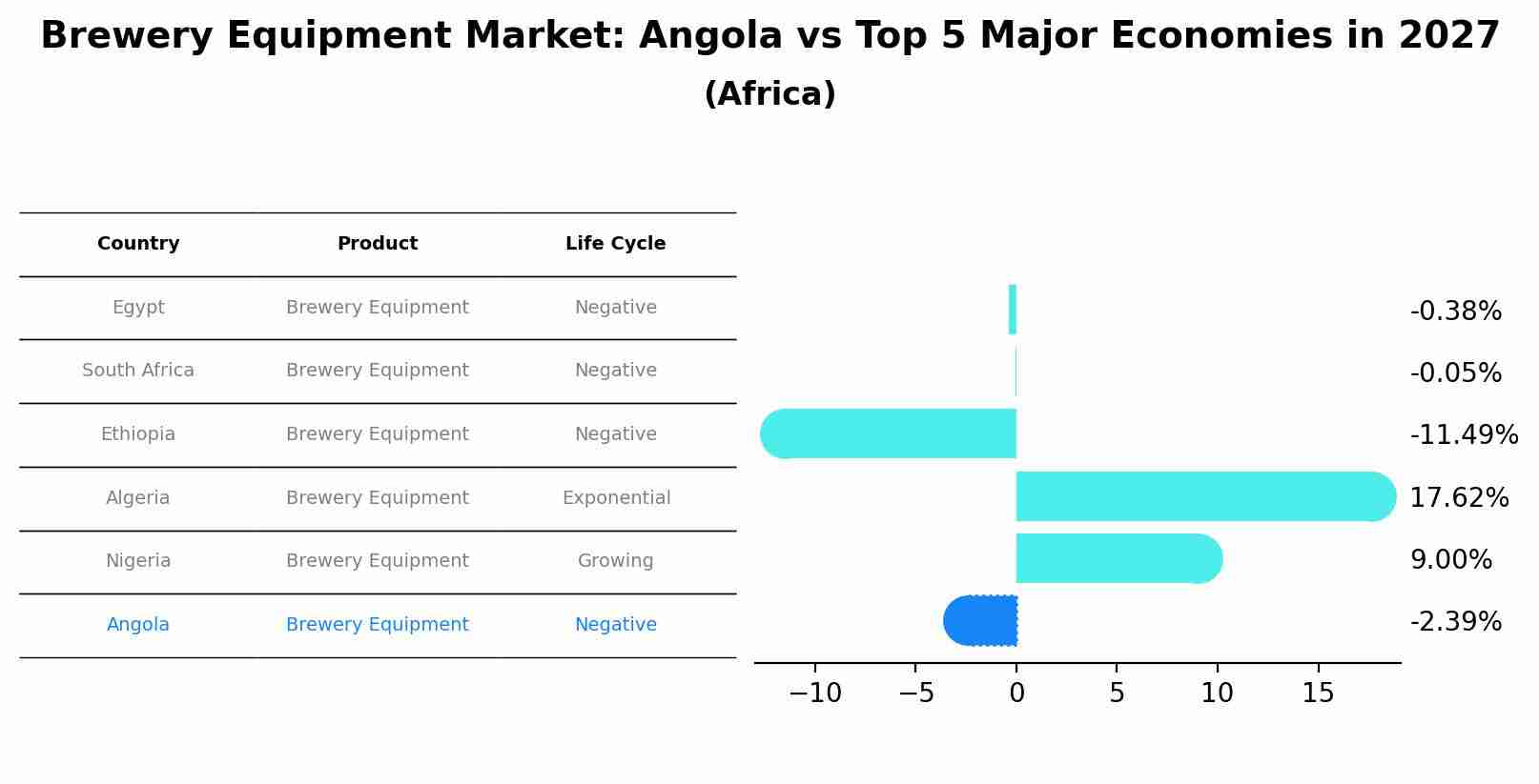 Brewery Equipment Market: Angola vs Top 5 Major Economies in 2027 (Africa)