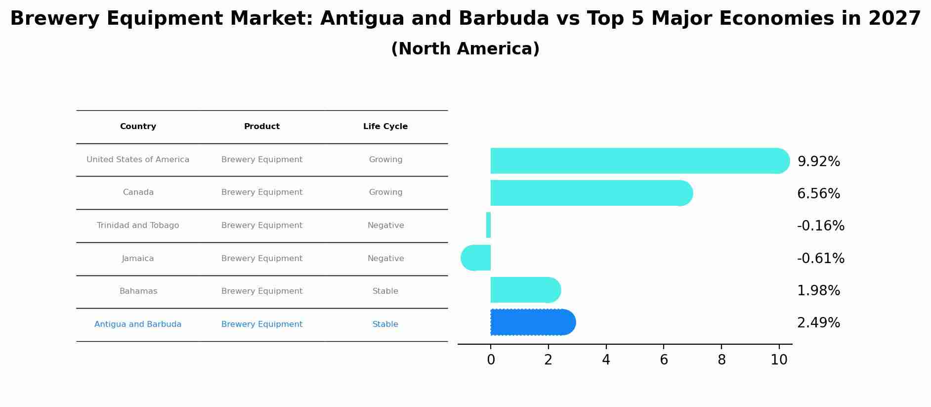 Brewery Equipment Market: Antigua and Barbuda vs Top 5 Major Economies in 2027 (North America)