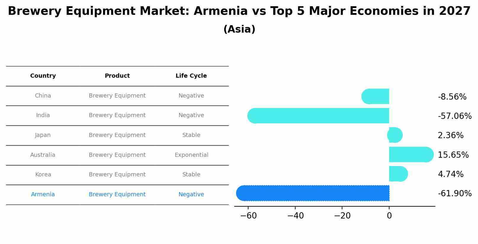 Brewery Equipment Market: Armenia vs Top 5 Major Economies in 2027 (Asia)