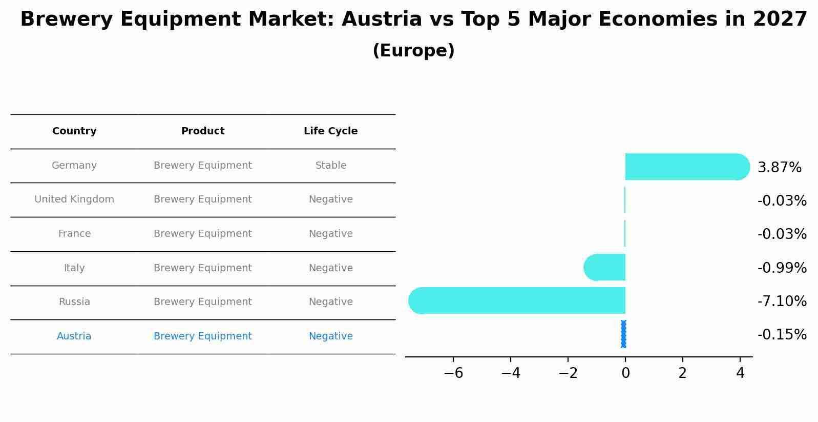 Brewery Equipment Market: Austria vs Top 5 Major Economies in 2027 (Europe)