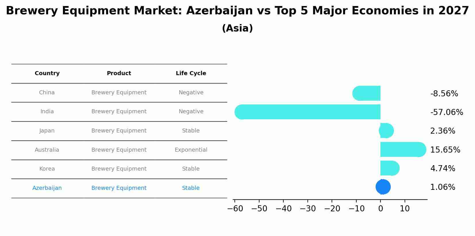 Brewery Equipment Market: Azerbaijan vs Top 5 Major Economies in 2027 (Asia)