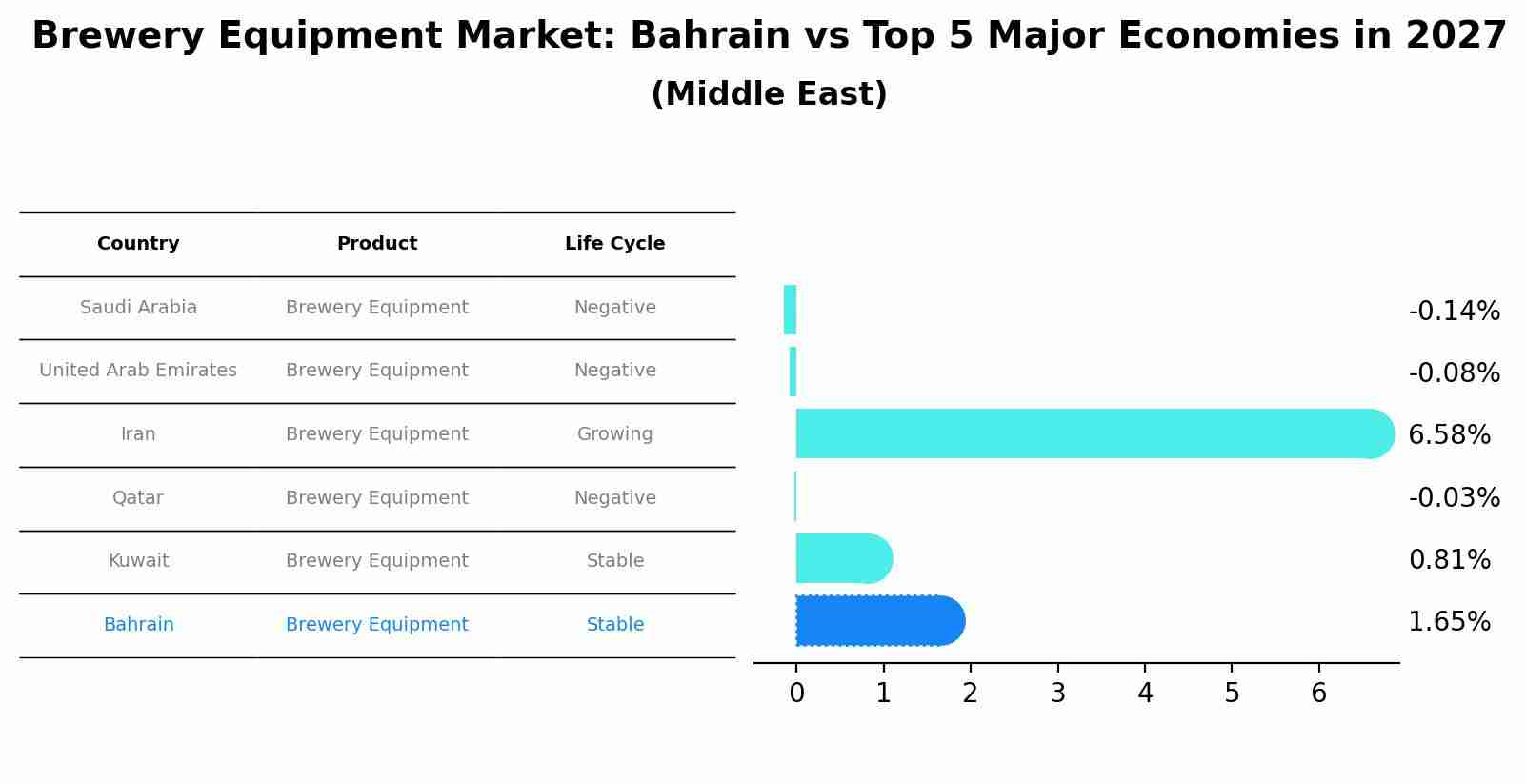 Brewery Equipment Market: Bahrain vs Top 5 Major Economies in 2027 (Middle East)