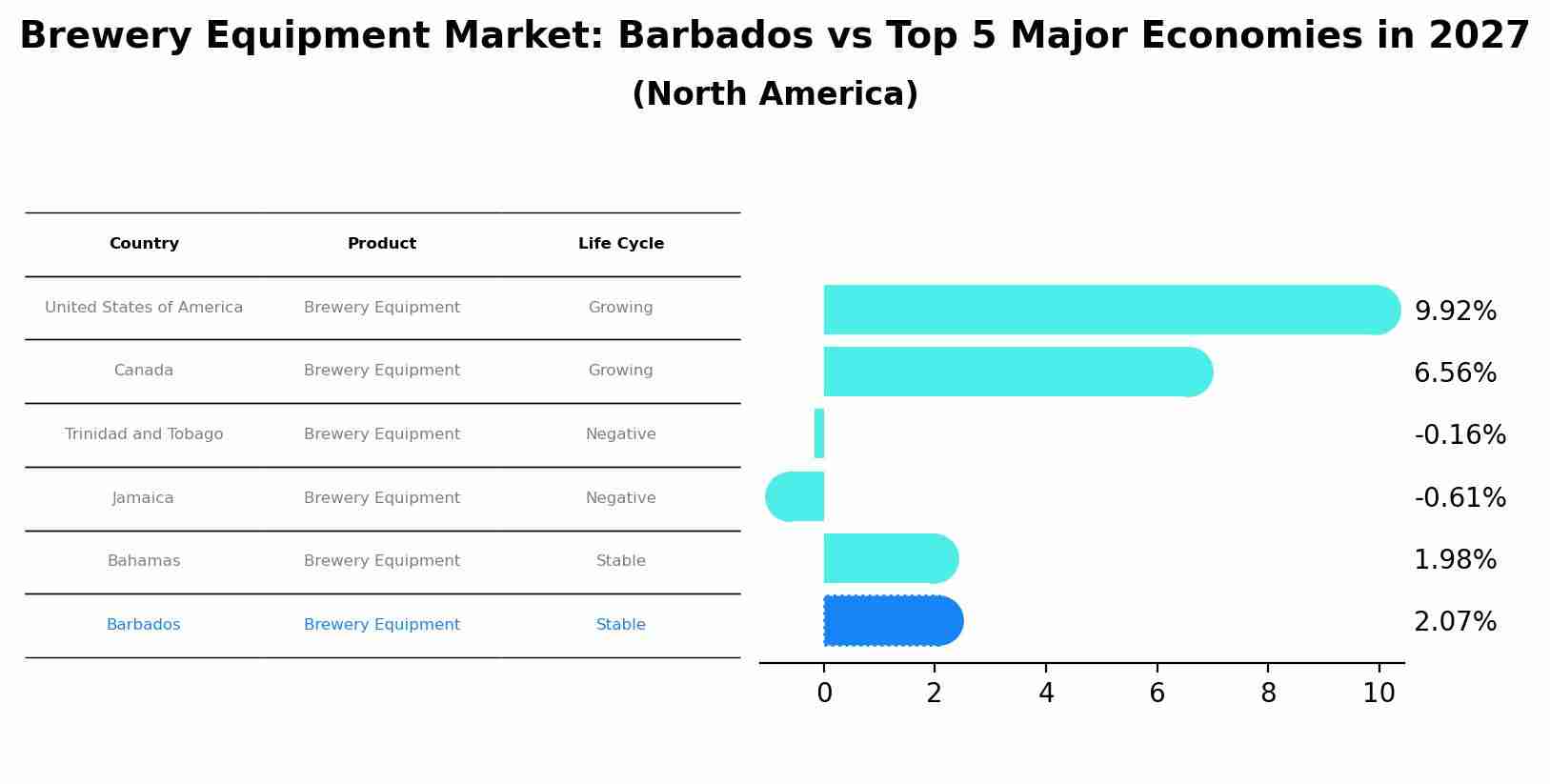 Brewery Equipment Market: Barbados vs Top 5 Major Economies in 2027 (North America)