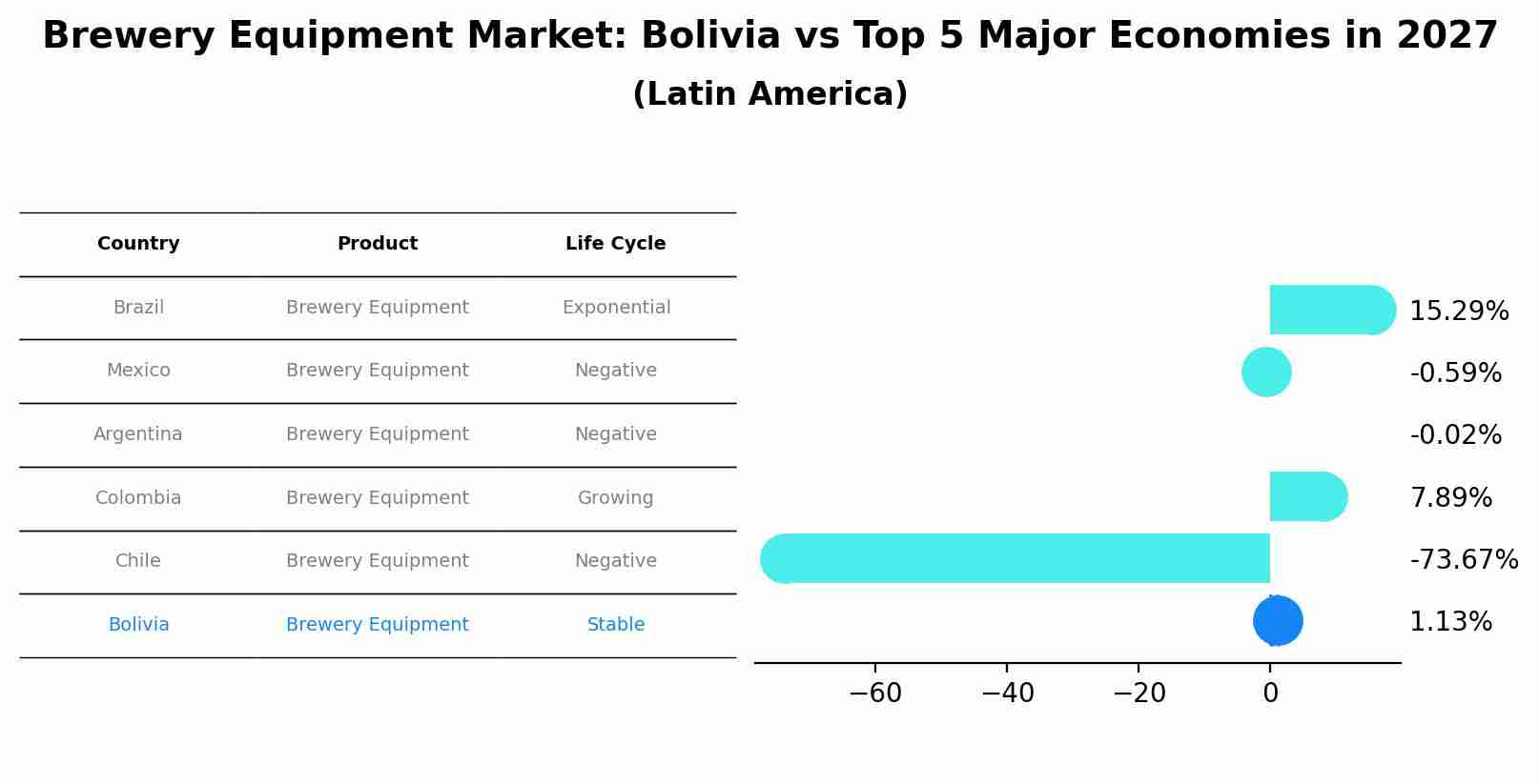 Brewery Equipment Market: Bolivia vs Top 5 Major Economies in 2027 (Latin America)