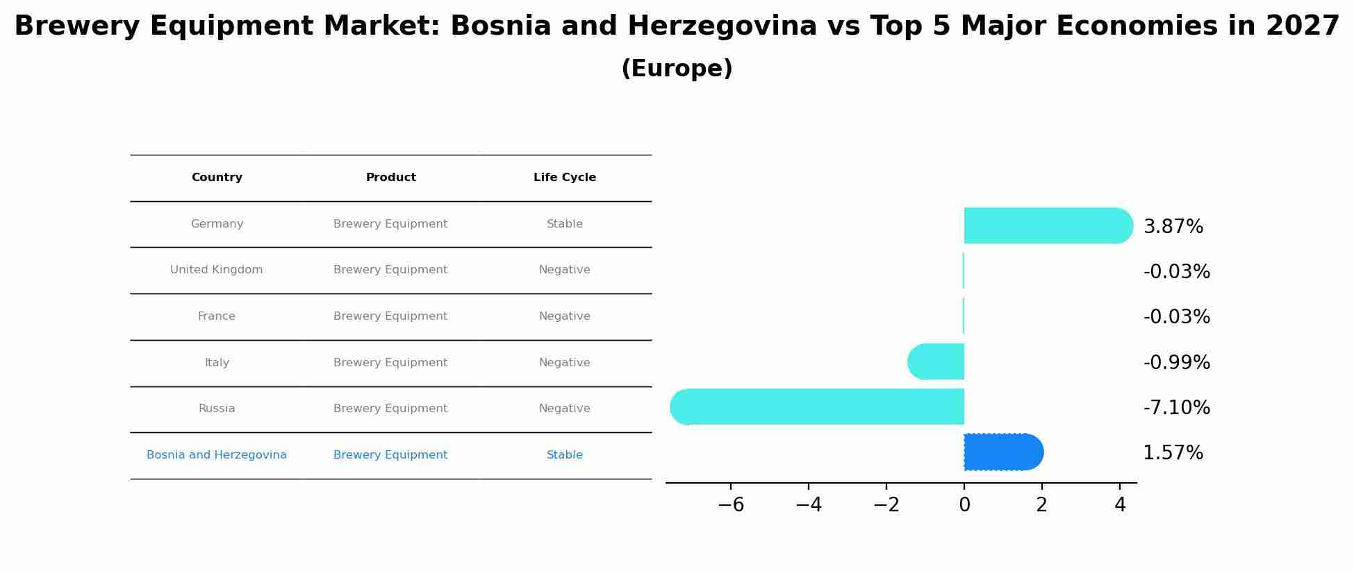 Brewery Equipment Market: Bosnia and Herzegovina vs Top 5 Major Economies in 2027 (Europe)
