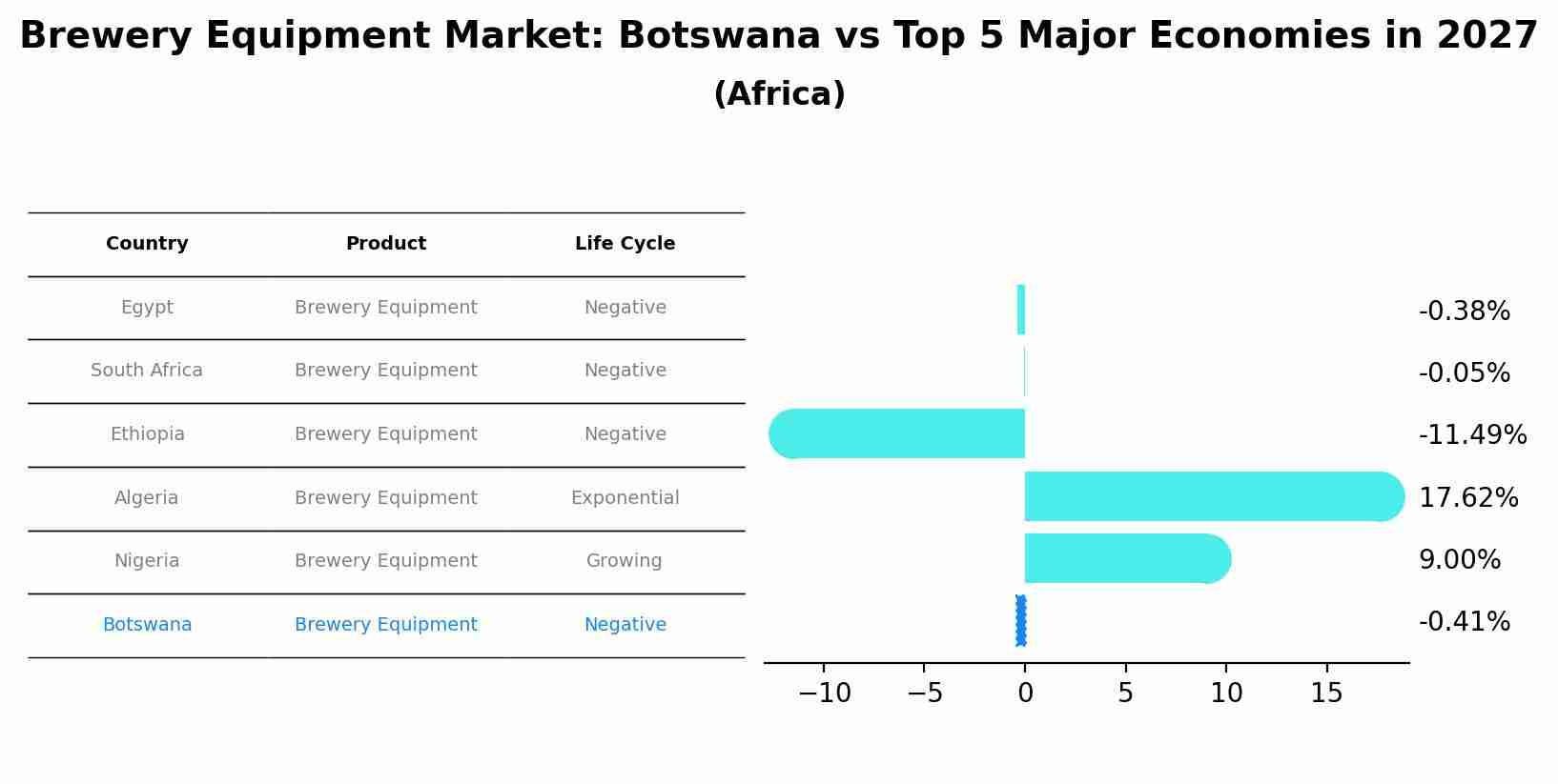 Brewery Equipment Market: Botswana vs Top 5 Major Economies in 2027 (Africa)
