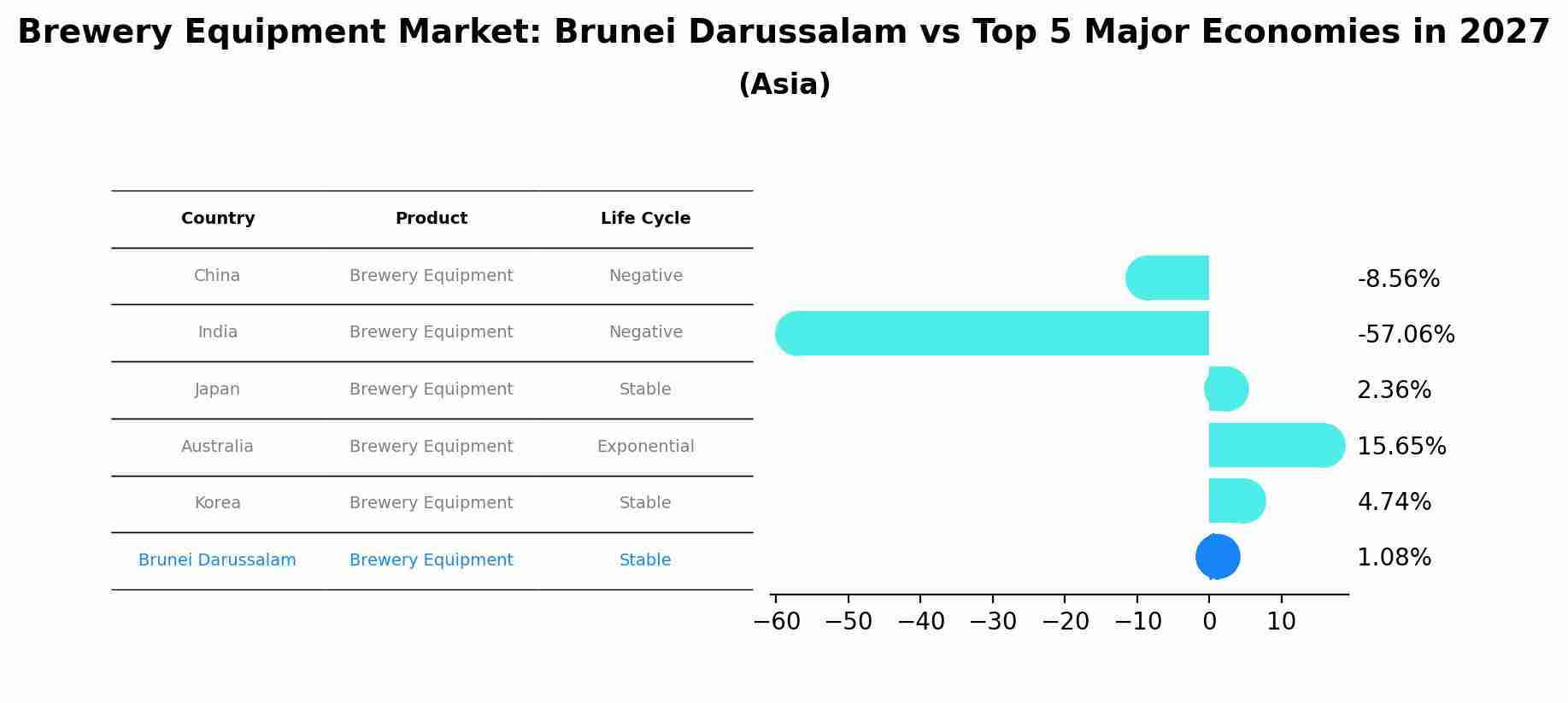 Brewery Equipment Market: Brunei Darussalam vs Top 5 Major Economies in 2027 (Asia)
