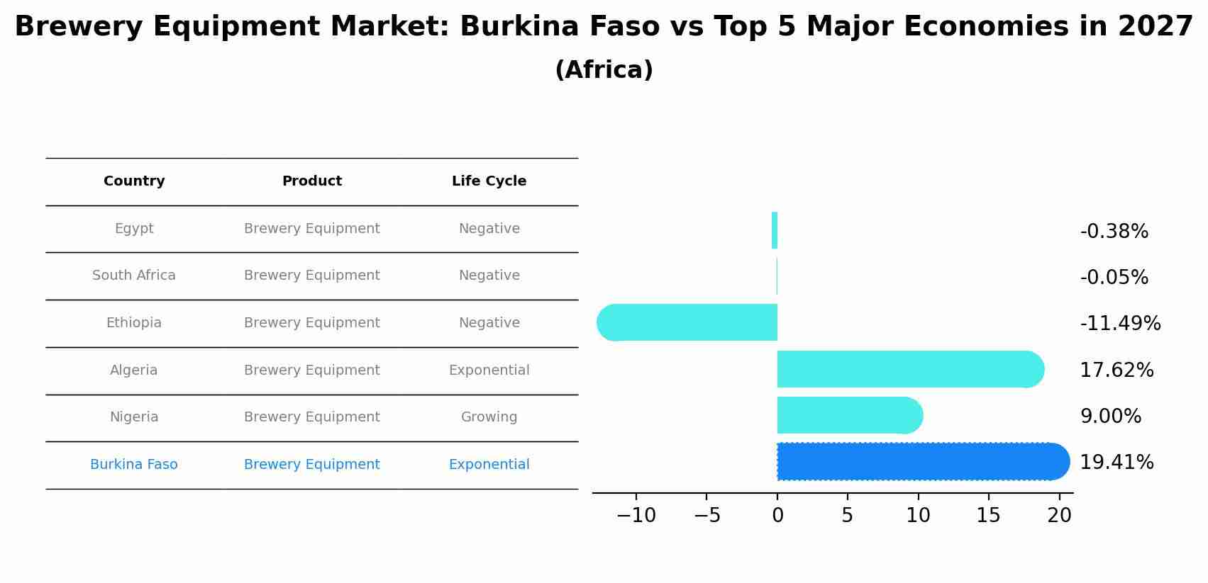 Brewery Equipment Market: Burkina Faso vs Top 5 Major Economies in 2027 (Africa)