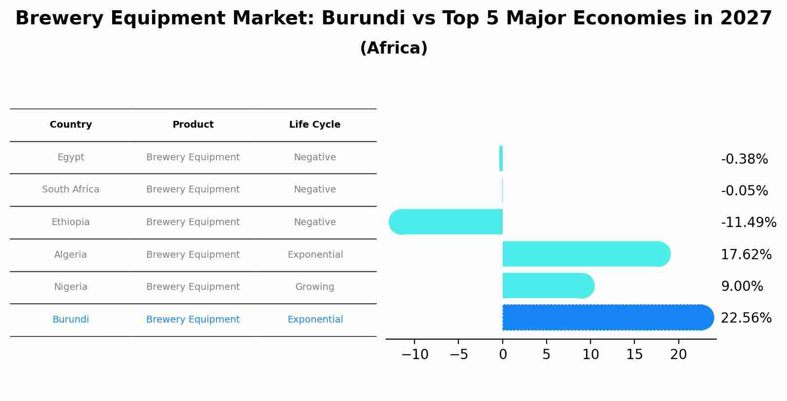 Brewery Equipment Market: Burundi vs Top 5 Major Economies in 2027 (Africa)