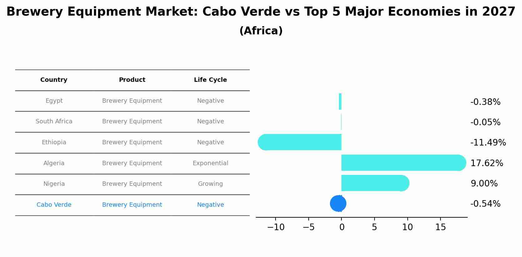 Brewery Equipment Market: Cabo Verde vs Top 5 Major Economies in 2027 (Africa)