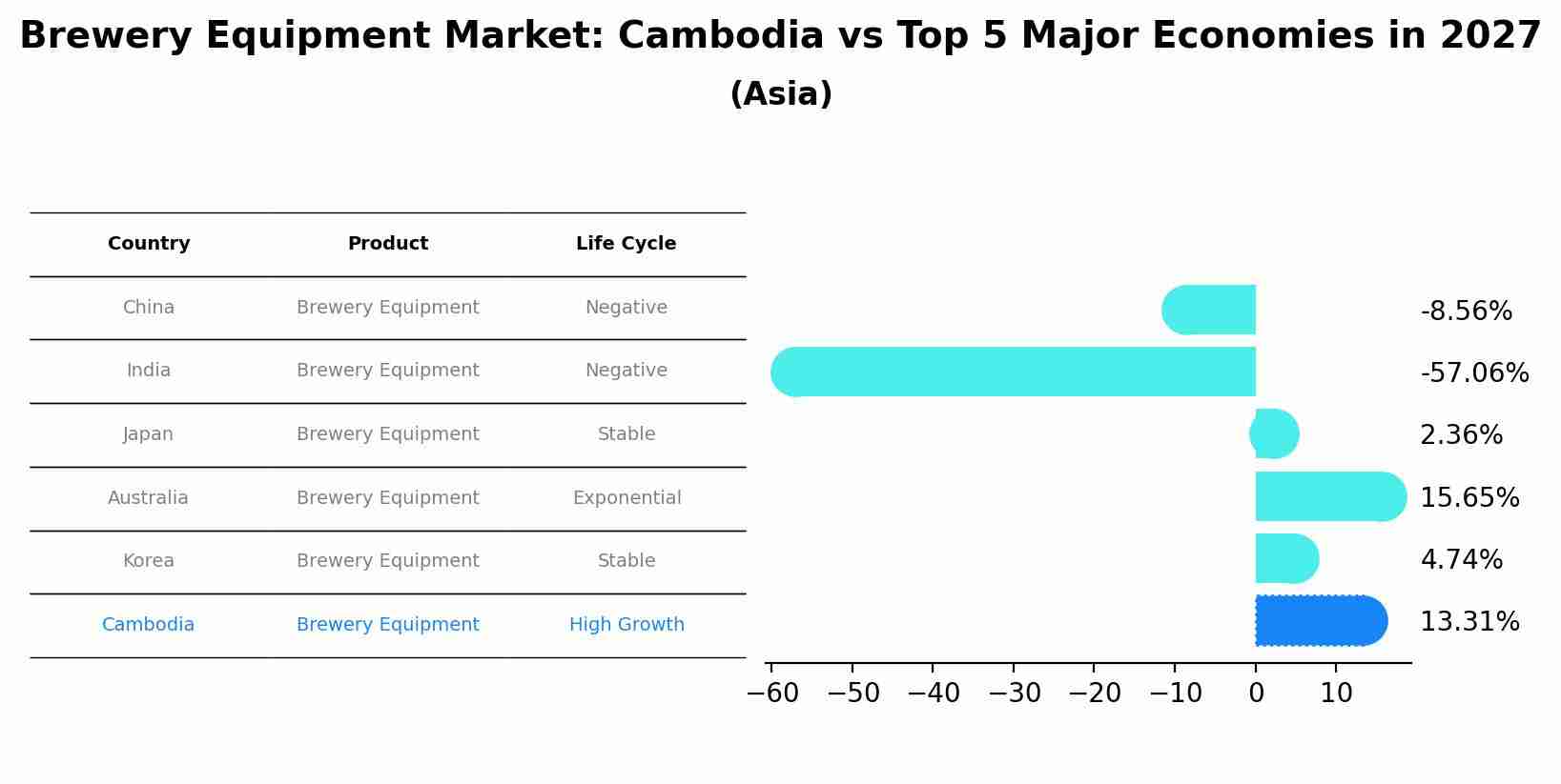 Brewery Equipment Market: Cambodia vs Top 5 Major Economies in 2027 (Asia)