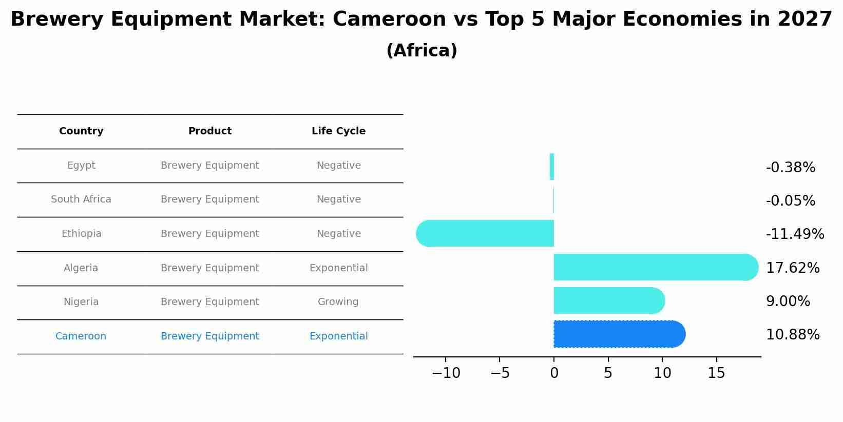 Brewery Equipment Market: Cameroon vs Top 5 Major Economies in 2027 (Africa)