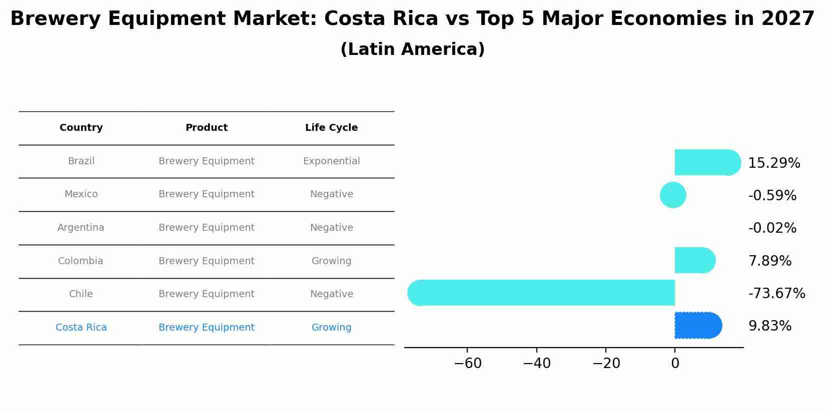 Brewery Equipment Market: Costa Rica vs Top 5 Major Economies in 2027 (Latin America)