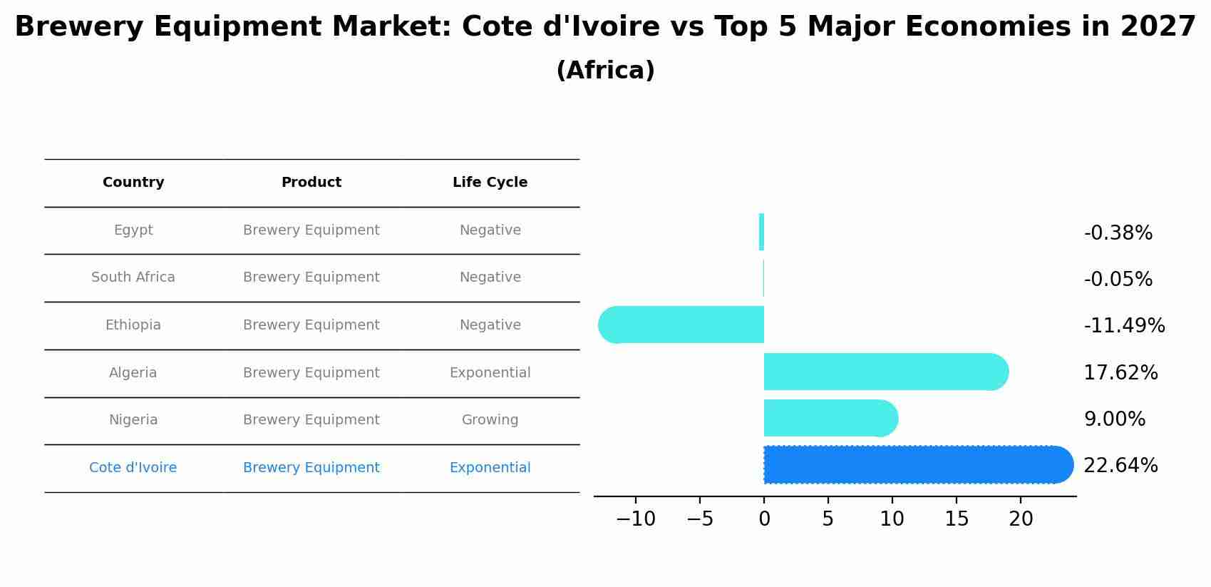 Brewery Equipment Market: Cote d'Ivoire vs Top 5 Major Economies in 2027 (Africa)