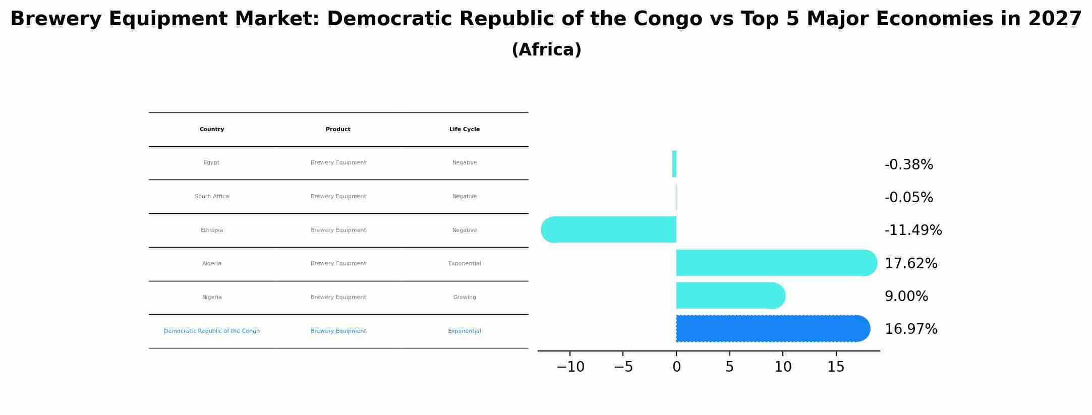 Brewery Equipment Market: Democratic Republic of the Congo vs Top 5 Major Economies in 2027 (Africa)
