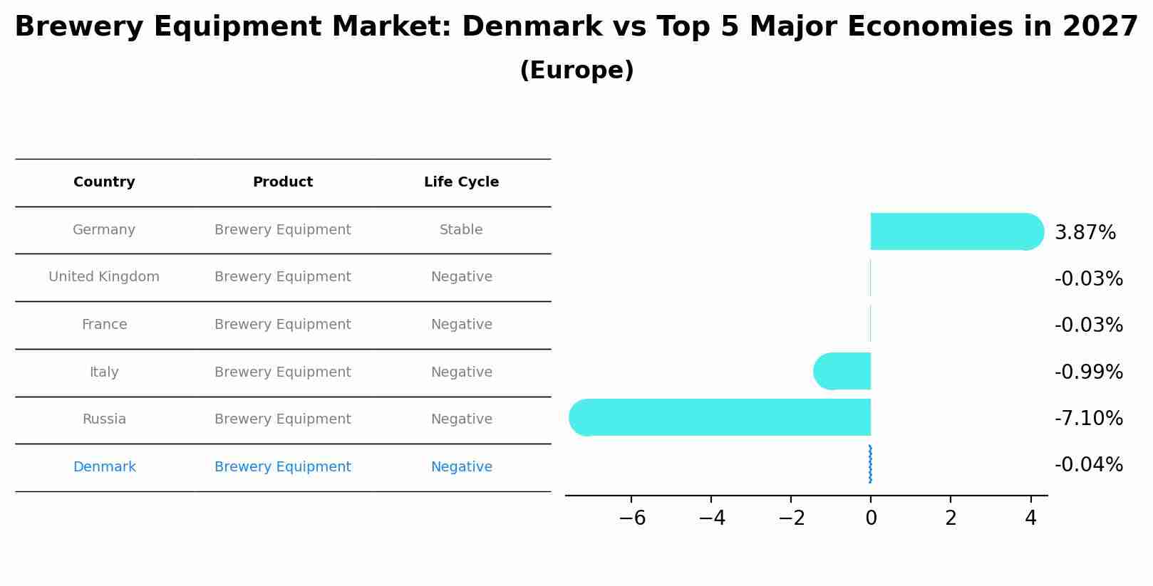 Brewery Equipment Market: Denmark vs Top 5 Major Economies in 2027 (Europe)