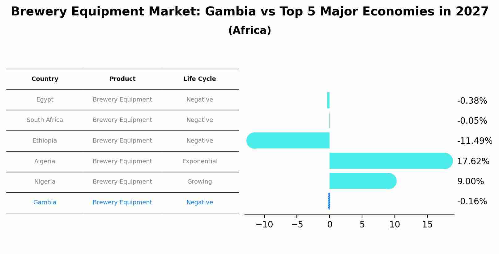 Brewery Equipment Market: Gambia vs Top 5 Major Economies in 2027 (Africa)