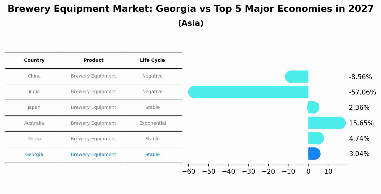 Brewery Equipment Market: Georgia vs Top 5 Major Economies in 2027 (Asia)