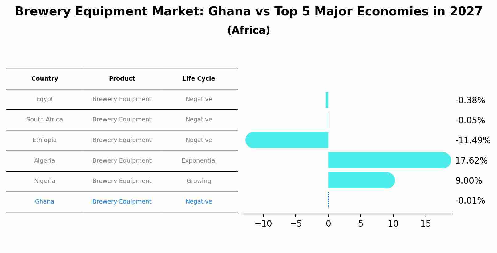 Brewery Equipment Market: Ghana vs Top 5 Major Economies in 2027 (Africa)
