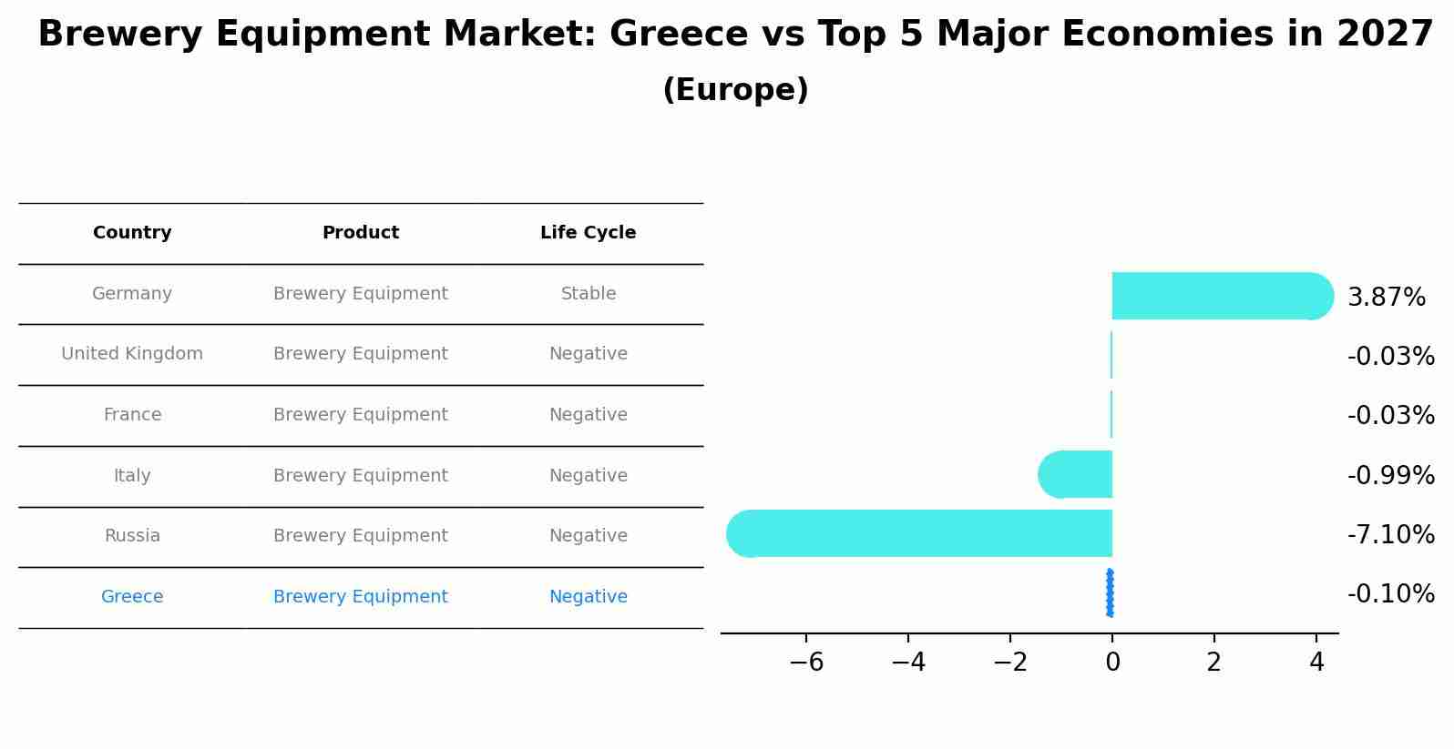 Brewery Equipment Market: Greece vs Top 5 Major Economies in 2027 (Europe)
