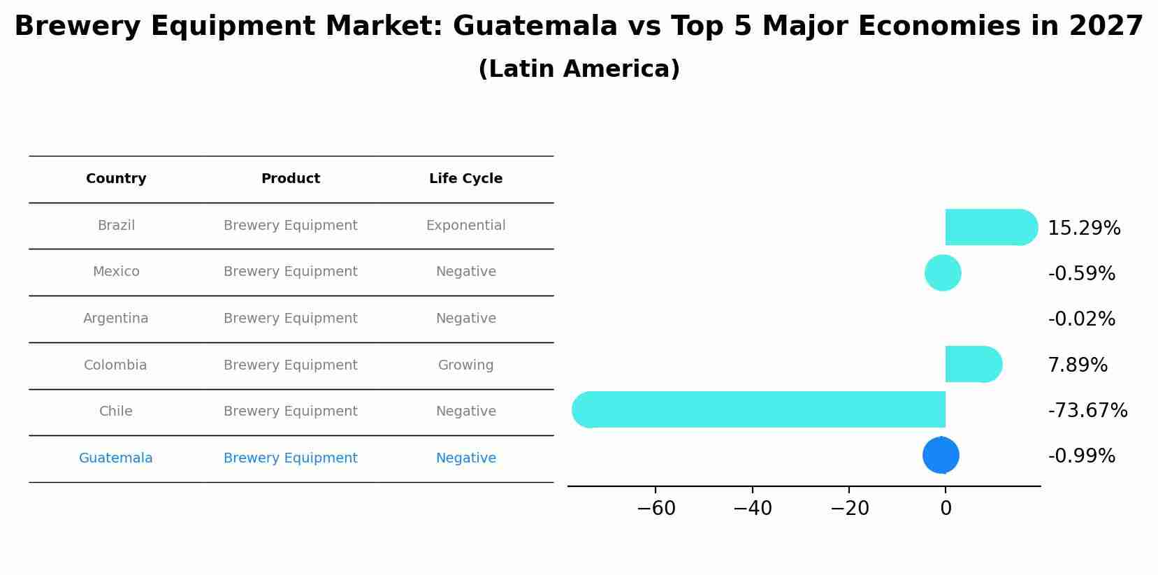 Brewery Equipment Market: Guatemala vs Top 5 Major Economies in 2027 (Latin America)