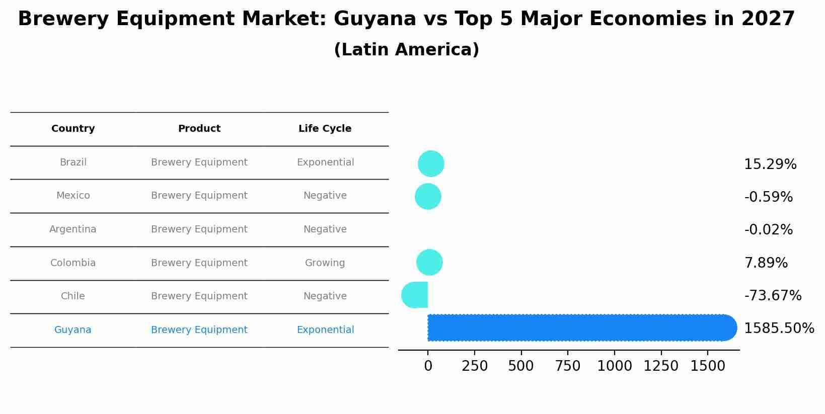 Brewery Equipment Market: Guyana vs Top 5 Major Economies in 2027 (Latin America)