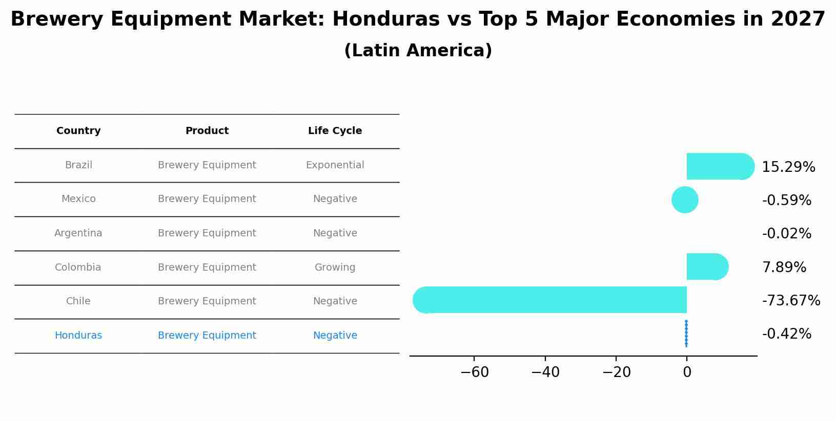 Brewery Equipment Market: Honduras vs Top 5 Major Economies in 2027 (Latin America)