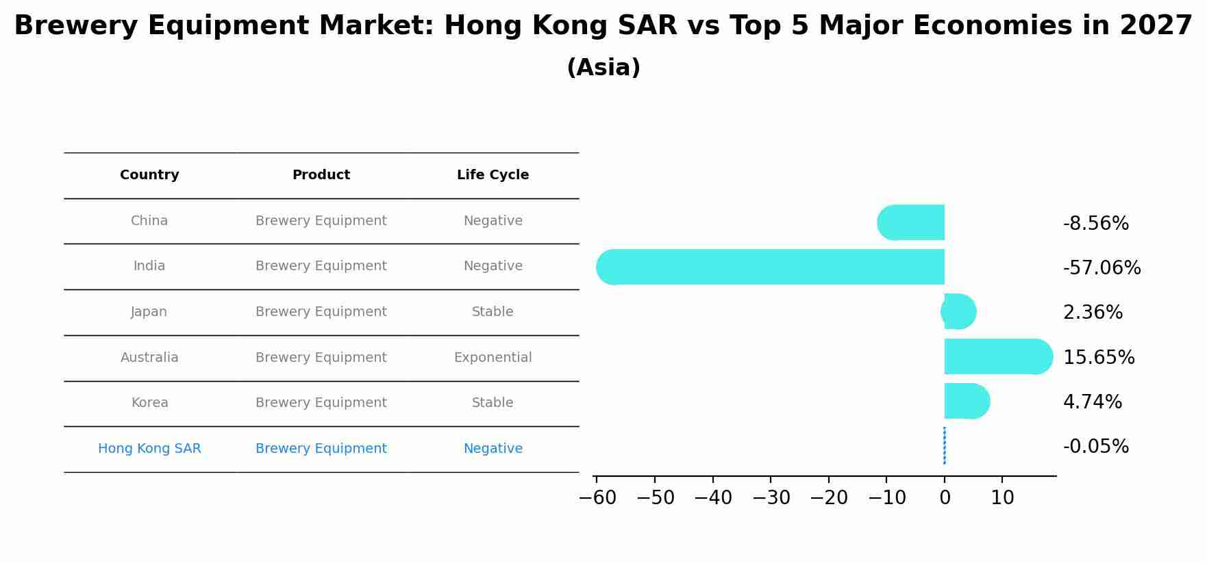 Brewery Equipment Market: Hong Kong SAR vs Top 5 Major Economies in 2027 (Asia)