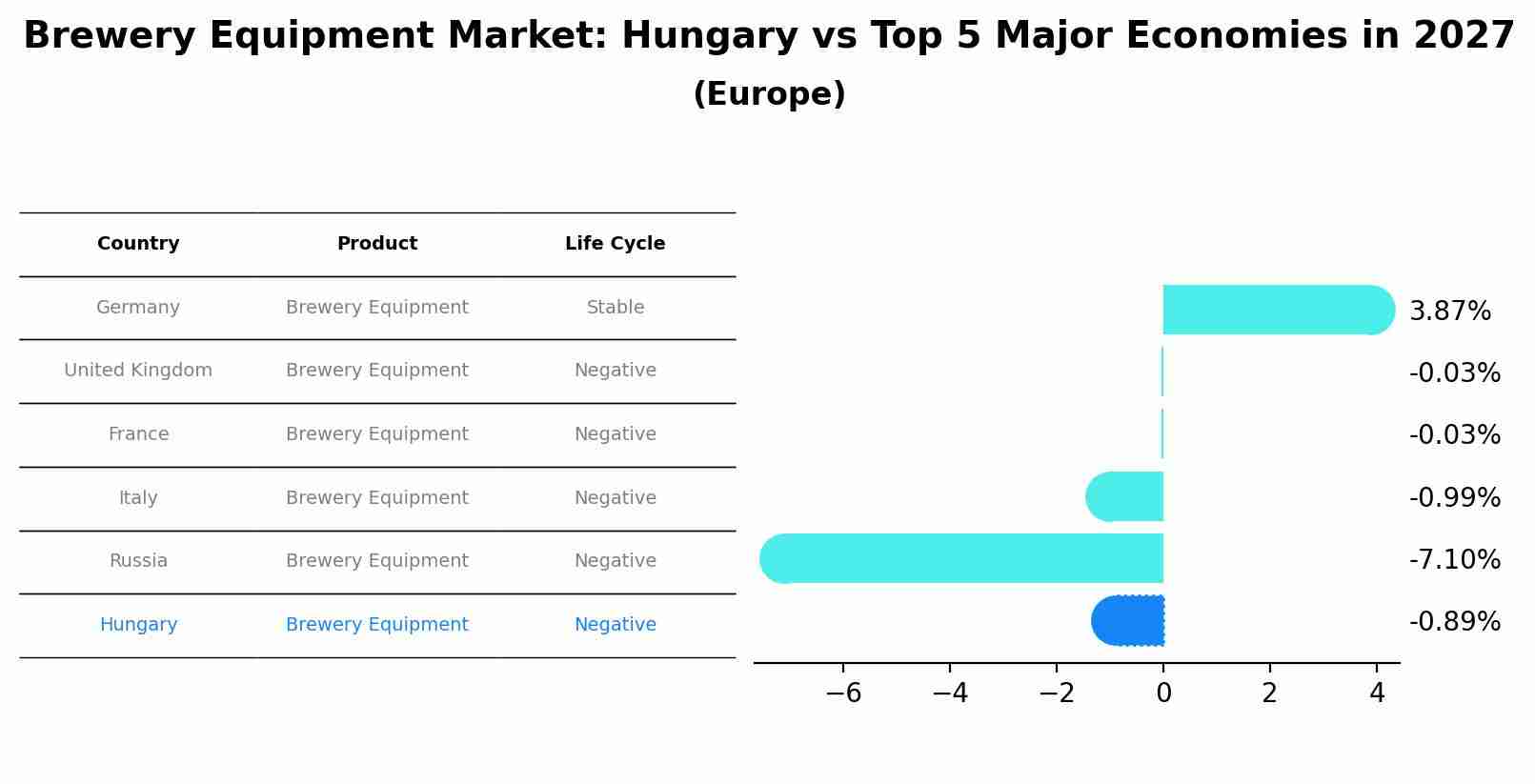 Brewery Equipment Market: Hungary vs Top 5 Major Economies in 2027 (Europe)