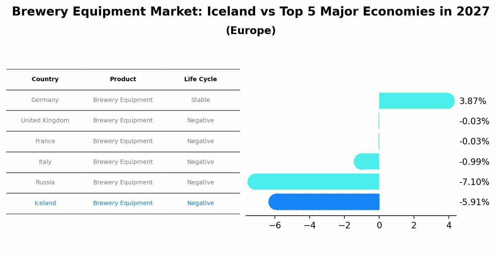 Brewery Equipment Market: Iceland vs Top 5 Major Economies in 2027 (Europe)